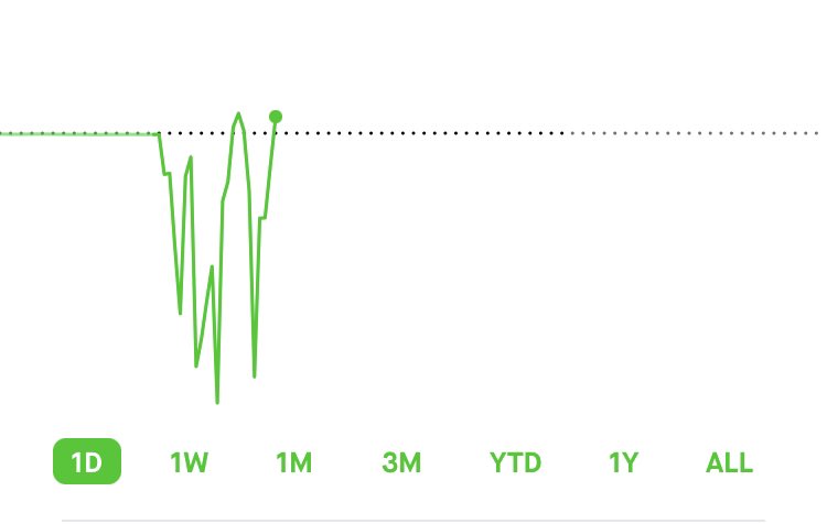 Ended the day near my daily target. Played horribly.