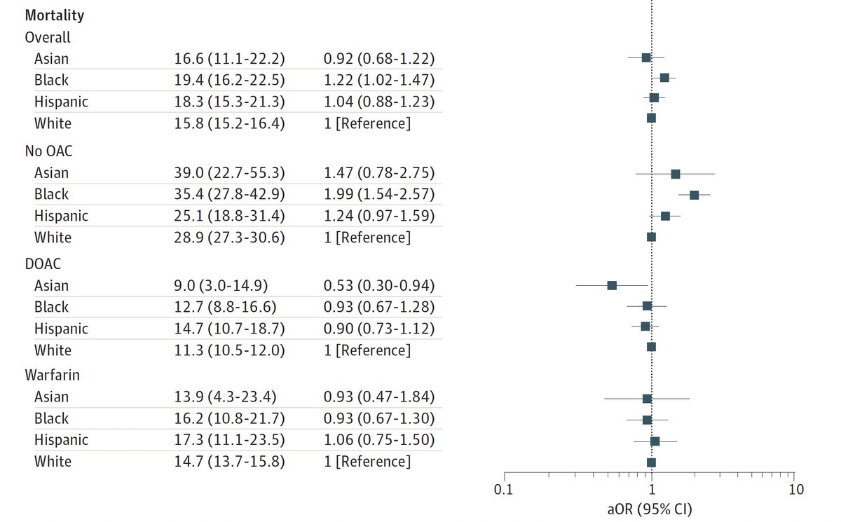 3/ 2⃣ Looking at discharge outcomes at 1 year we found that stroke (aHR, 2.07; 1.34-3.20) & mortality (aHR, 1.22; 1.02-1.47) risks were ⬆️ in Black vs. White patients. Hispanic patients also had ⬆️ stroke risk (aHR, 2.02; 1.38-2.95) vs. White patients. jamanetwork.com/journals/jamac…