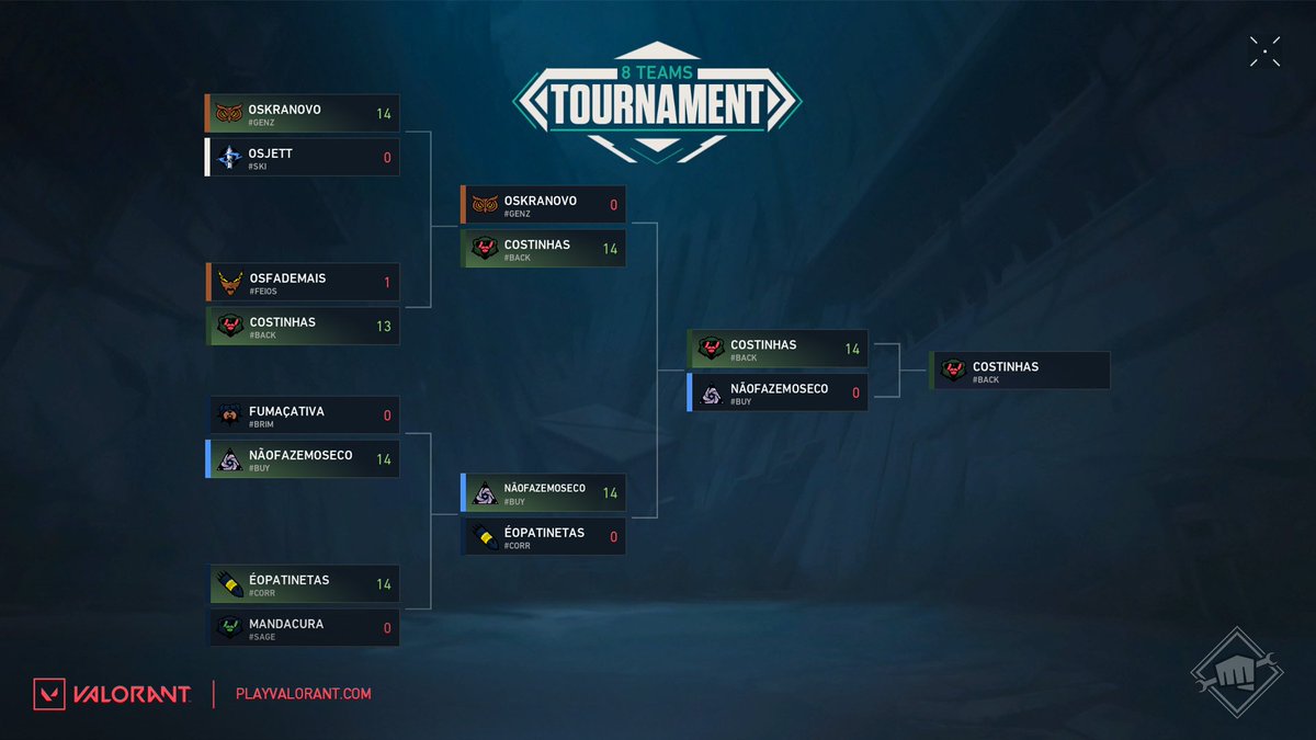 ValorantESleaks's tweet photo. Sistema de torneos: 

-Primero se probará en Brasil 
-Creador de equipos( Logos, nombres, equipo)
-Las temporadas durarán unas pocas semanas y tendrán un Torneo final,
-Sistema de picks y bans.

Verificación telefónica, Puntos, Tienda, Divisiones y restricciones y más. #VALORANT https://t.co/zhSGIZsKnp