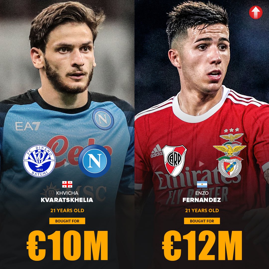 Napoli bought 21 years old Khvicha Kvaratskhelia for €10M. SL Benfica bought 21 years old Enzo Fernández for €12M. The two biggest bargain transfers of the summer! ⭐