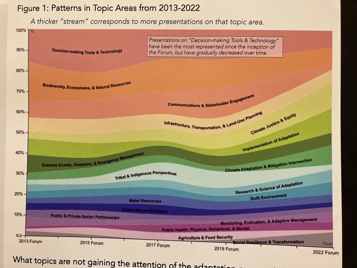 Beautiful and informative graphic on the changes in subject matter of papers given at the @AdaptationForum over time by Carey Schafer of @EcoAdapt #naf2022