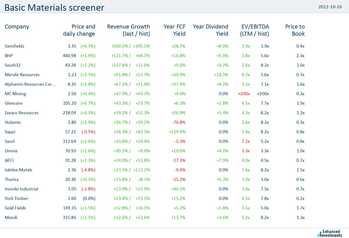 eninvs_africa's tweet photo. #screener #JSE #basic_materials #Gemfields $JSEGML #BHP $JSEBHG #South32 $JSES32 #MerafeResources $JSEMRF #AlphaminResourcesCorporation $JSEAPH
Basic materials companies are trending higher today (+1.6% on average) https://t.co/pBqdtscRhO
