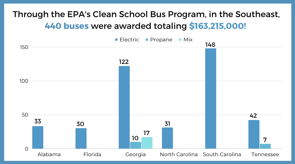 ⚡️Just announced🚍 The Southeast will be receiving $163,215,000 from the first round of <a href="/EPA/">U.S. EPA</a>’s Clean School Bus Program! 🎉 These funds will go towards purchasing #ElectricSchoolBuses and will provide benefits such as cleaner air for kids! #ElectrifyTheSouth <a href="/alliance4esb/">Alliance for Electric School Buses</a>