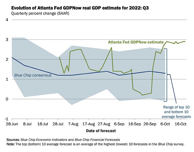 3rd Quarter GDP numbers come out tomorrow! The Atlanta Fed's GDPNow forecast expects 2.9% annualized real GDP growth—higher than the Blue Chip consensus forecast.