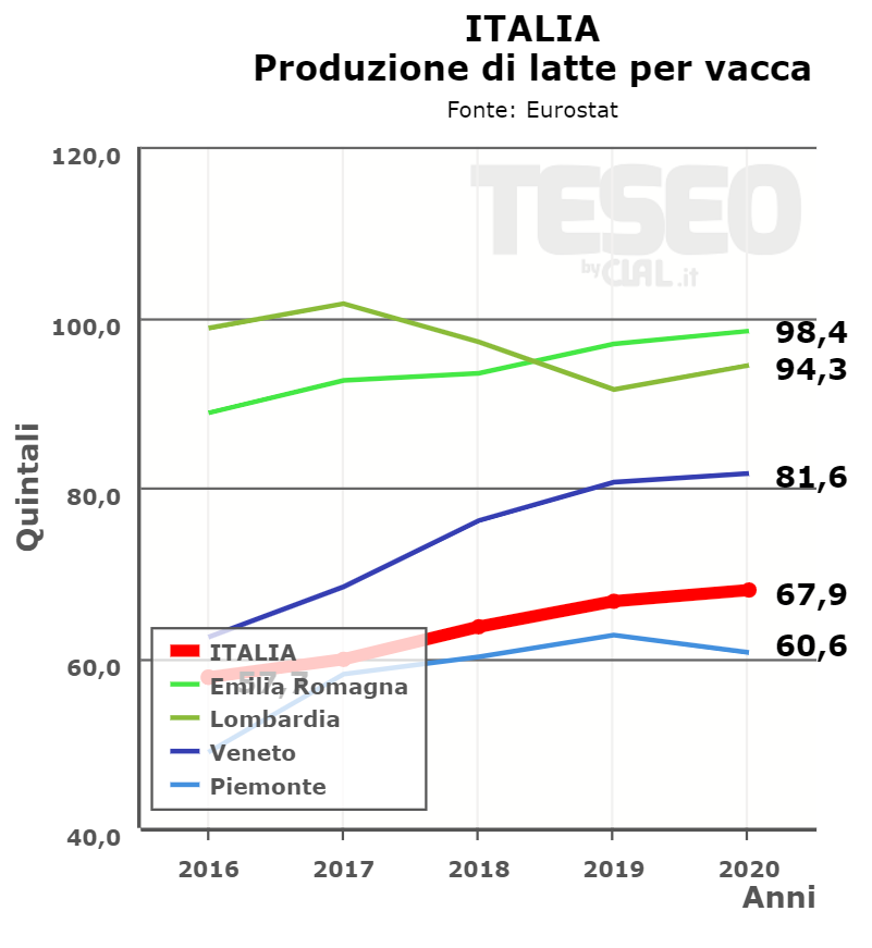 claldairy_it's tweet photo. #TESEONews : Più spazio in stalla per le vacche: quali benefici? https://t.co/y2bLJtZ6fK https://t.co/BLx9fnxQqC