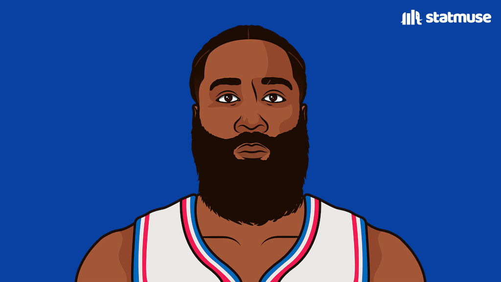 statmuse's tweet photo. Players with 100 PTS, 25 REB and 25 AST this season: 

— James Harden
— Pascal Siakam 

That’s it. https://t.co/TJYuw0S7S2