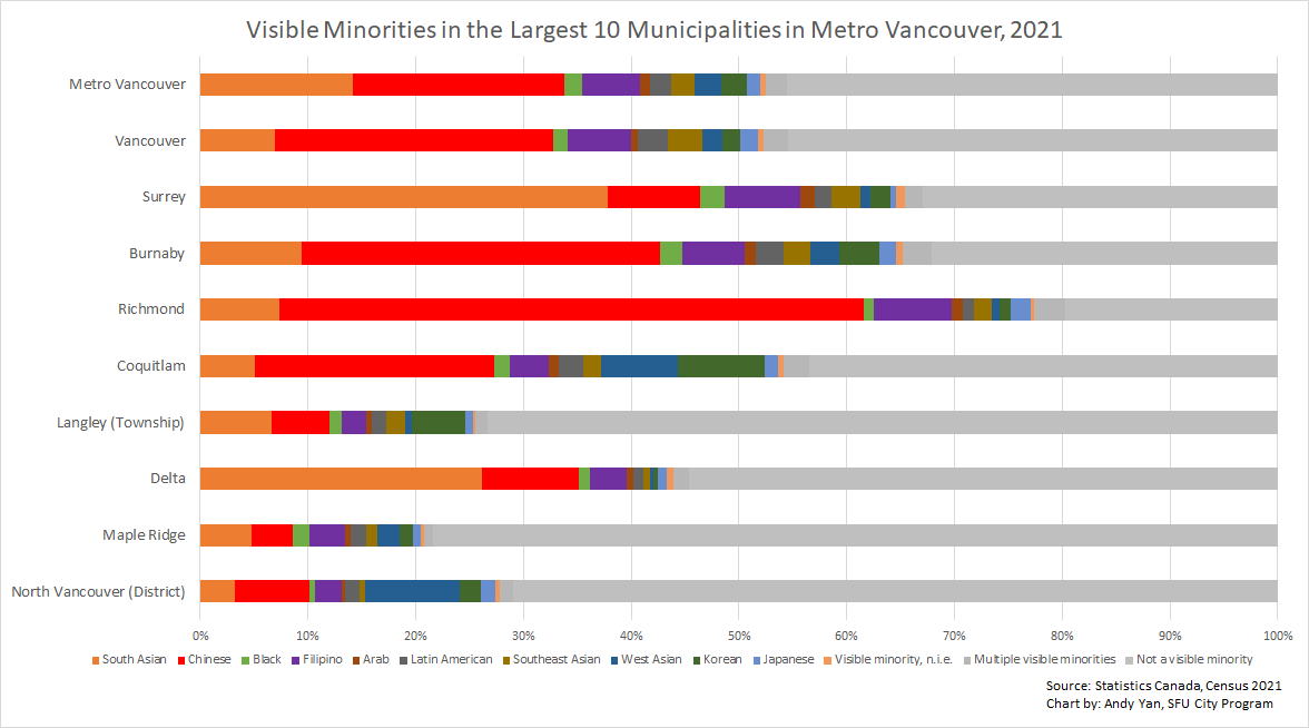 Visible Minorities in the Largest 10 Municipalities in Metro #Vancouver according to #2021census 

#vanpoli #bcpoli