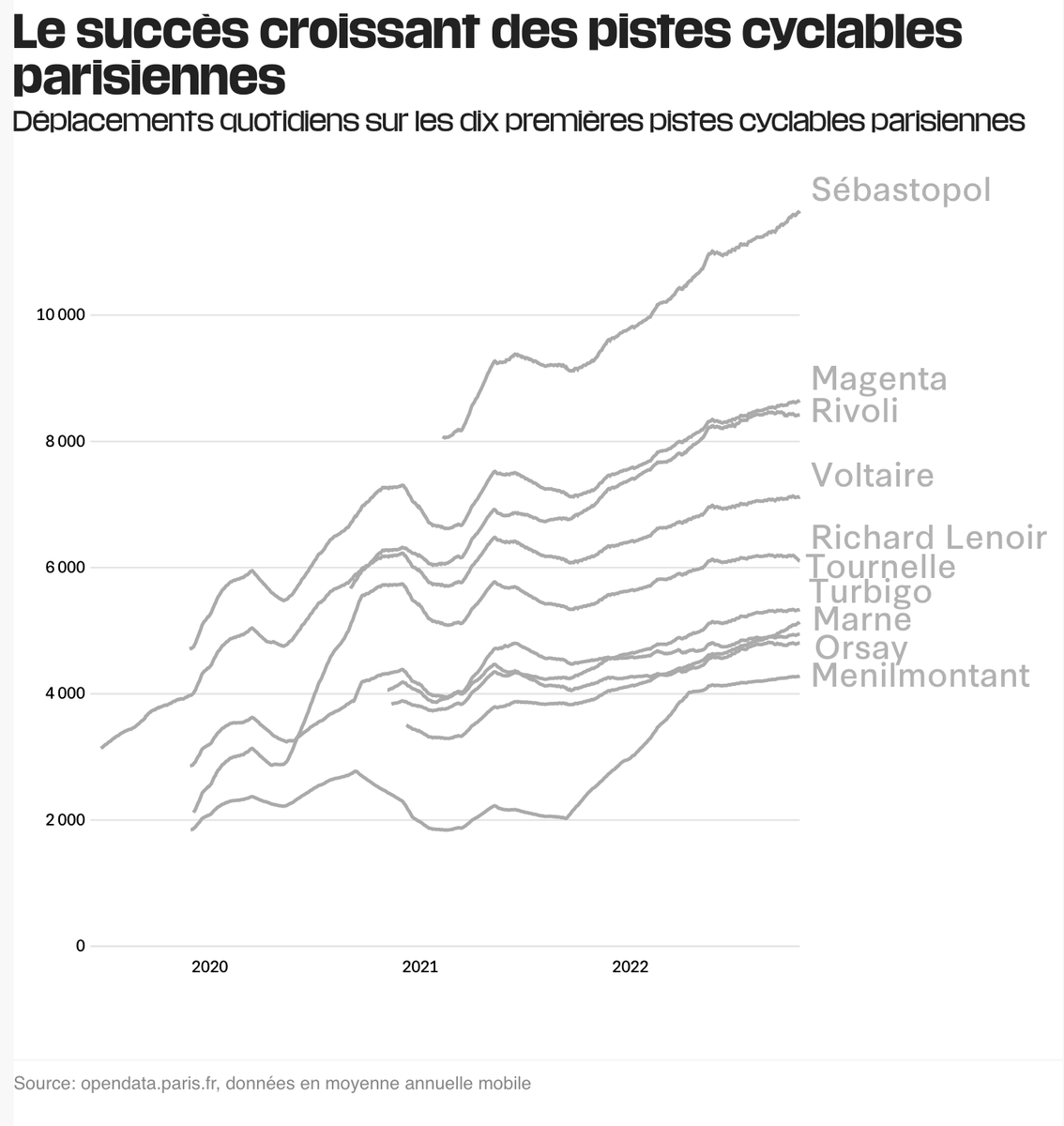 There have been 0 deaths on #Paris's bike paths so far in 2022. The busiest of them now count 15,000+ riders a day. Usage is up 17-30% over last year. So successful city is now considering widening existing paths. liberation.fr/societe/la-fre…