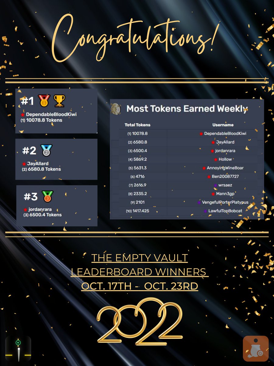 CCooperRE's tweet photo. Congratulations to the top 10 on The Empty Vault's Leaderboard for the week ending Oct. 23rd, 2022.
#theemptyvault #cannoncrisis #moveup2d #omi #playtoearn #omiburn #p2e #freecrypto #freestuff https://t.co/UAP93ICY0a
