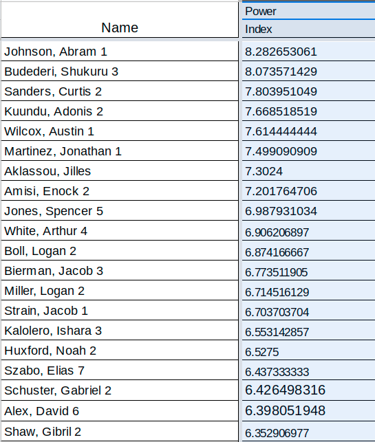 Current Males Performance PE Top 20 Power Index