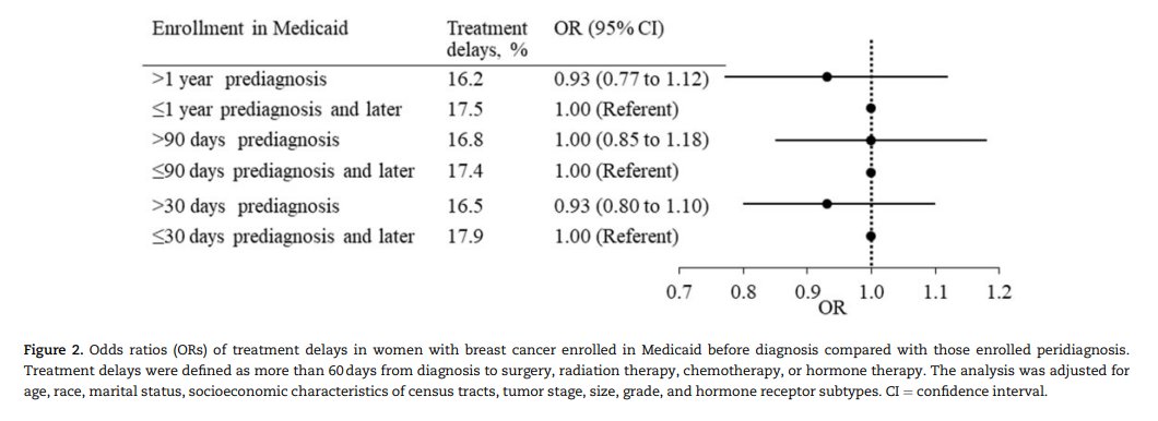 Do delays in #Medicaid enrollment affect #cancer treatment and outcomes! Now out in @JNCI_Now #CancerSpectrum, Xie et al report the impact of #Medicaid coverage timing, #breastcancer treatment delays, and survival. #bcsm #healthdisparities Read more here: bit.ly/3B3C5qZ