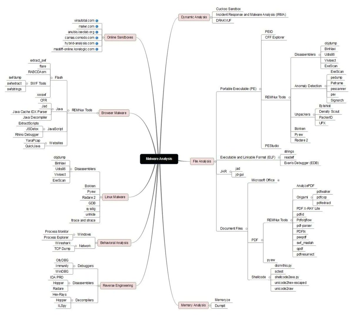 LetsDefendIO's tweet image. #Malware Analysis Mindmap