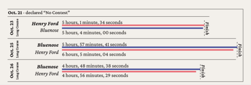 100 years ago, #Bluenose defeated the 1922 American challenger Henry Ford, winning the International Fisherman's Cup for the 2nd year in a row. 
This race series was highly contested, and the dramatic 3rd race saw Henry Ford's topsail snapped. 

Read more: bluenose100.ca/charting-a-cou…