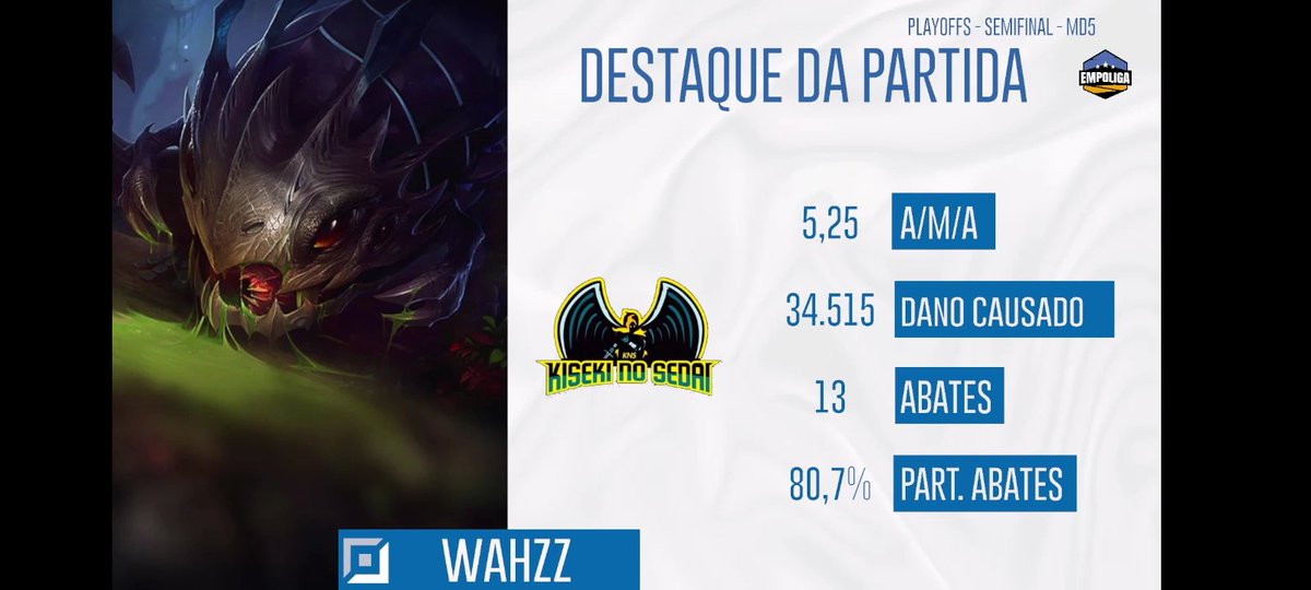 Kns_sports's tweet photo. Foi com esses destaques do dia de ontem, que chegamos a final da @empoligaoficial
Wahzz com seu incrível Kog e Darthio com seu Maokai!
GGWP @AncientPhantomG obrigado pelos jogos, vocês foram incríveis!
Agora é o título!
A KNS vai jogaaar... eu vou ficaaar...🎶
#GoKNS https://t.co/lt9iHBnUt4