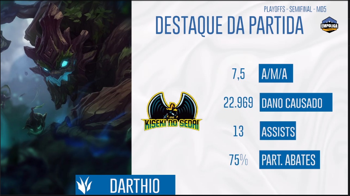 Kns_sports's tweet photo. Foi com esses destaques do dia de ontem, que chegamos a final da @empoligaoficial
Wahzz com seu incrível Kog e Darthio com seu Maokai!
GGWP @AncientPhantomG obrigado pelos jogos, vocês foram incríveis!
Agora é o título!
A KNS vai jogaaar... eu vou ficaaar...🎶
#GoKNS https://t.co/lt9iHBnUt4