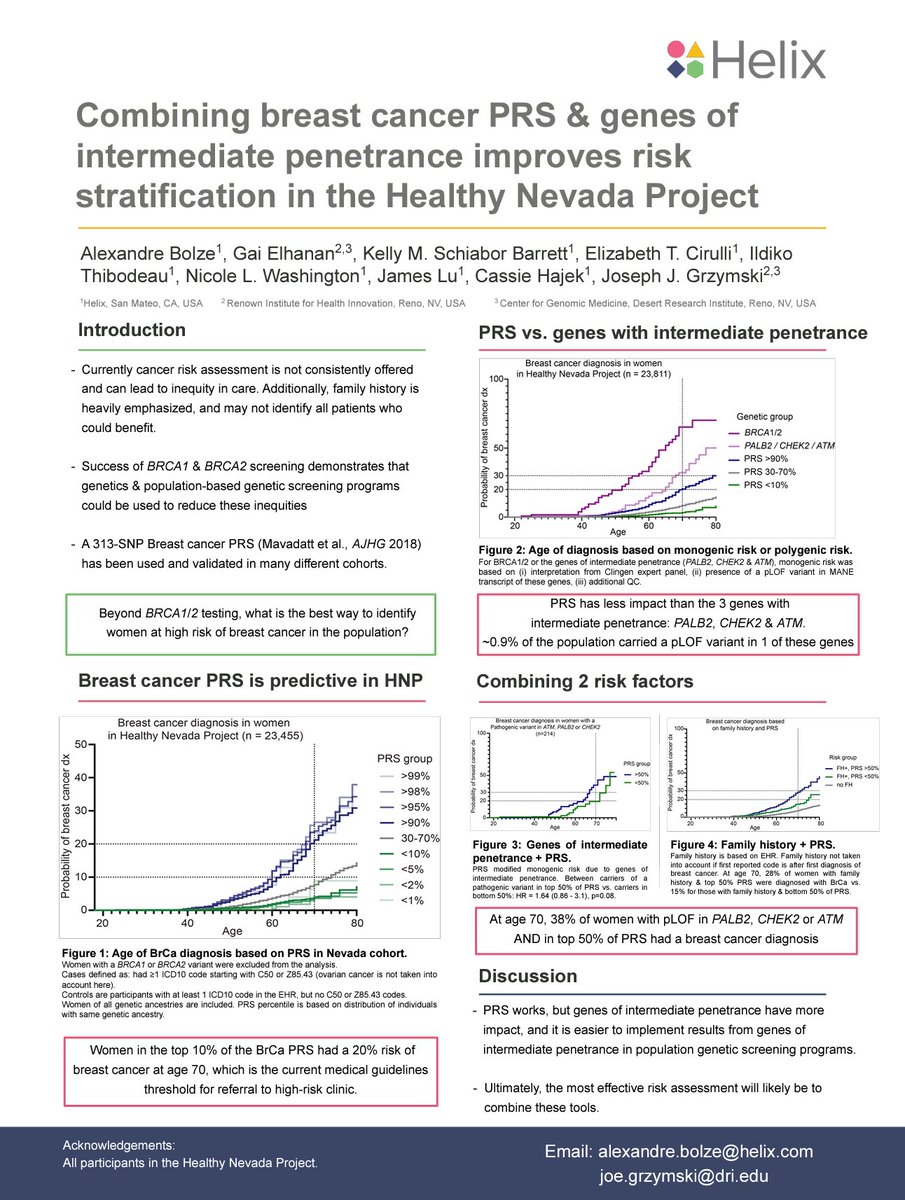 Cancer risk assessment is not consistently offered and can lead to inequity in care. Helix has shown #populationgenomics can be used to reduce this. In this #ASHG2022 poster, @alexbolze takes this analysis further. Check out our presented research here: bit.ly/3DamHu6