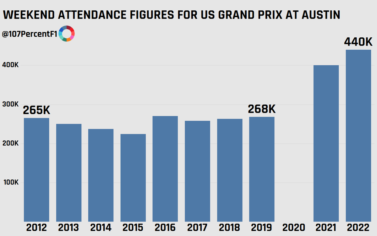107PercentF1's tweet photo. Attendance at @COTA for #USGP has increased by 66% in just 3 years, compared to a 1% rise over the first 8 races held https://t.co/VGtC0n8DHv
