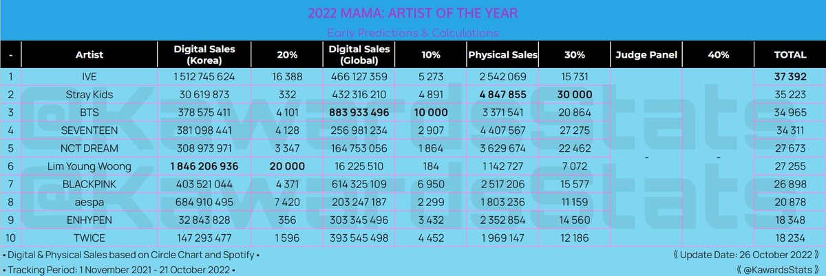 KawardsStats's tweet photo. [2022 MAMA]
Early Predictions &amp; Calculations:

• ARTIST OF THE YEAR •
🥇 #IVE (#아이브)
🥈 #StrayKids (#스트레이키즈)
🥉 #BTS (#방탄소년단)
#4 #SEVENTEEN (#세븐틴)
#5 #NCTDREAM (#엔시티드림)

#2022MAMA #MAMA2022 #MAMA #MAMAAWARDS #임영웅 #BLACKPINK #aespa #ENHYPEN #TWICE https://t.co/MVQn0AXm5D