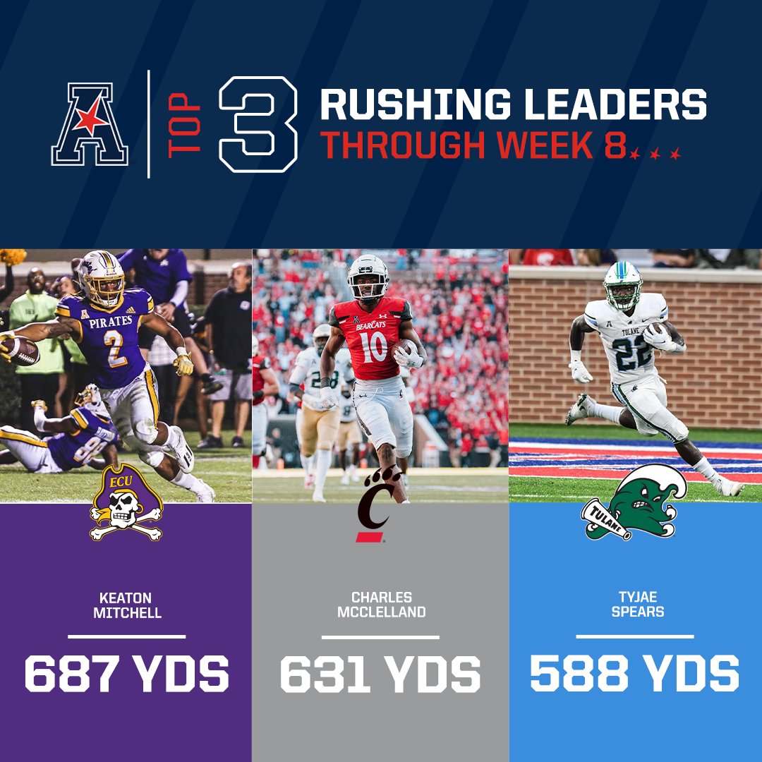 We're noticing a first place trend...👀 The @American_Conf rushing yard leaders🏈