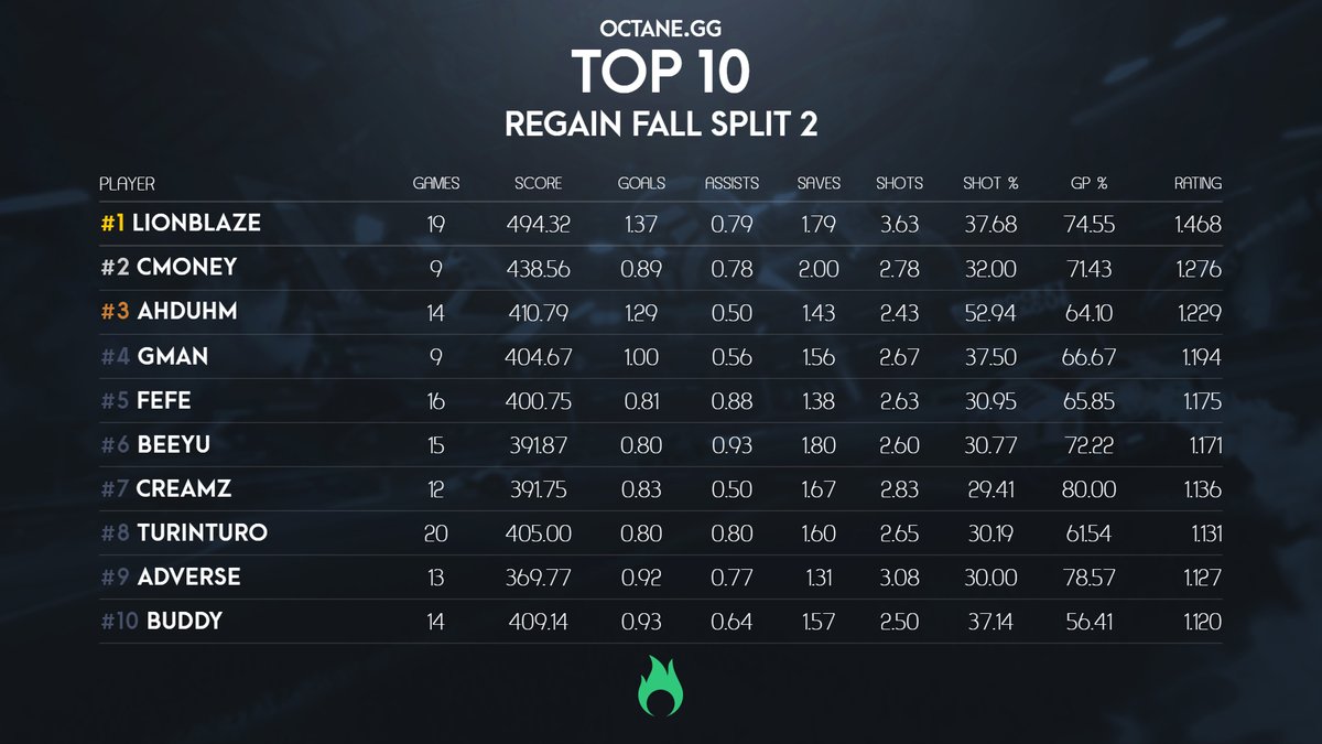 Here are the statistical top performers for the second edition of @Rizzo_TV's Regain series! 🥇@LionBlaze246 🥈@CmoneyRL 🥉@Ahduhm