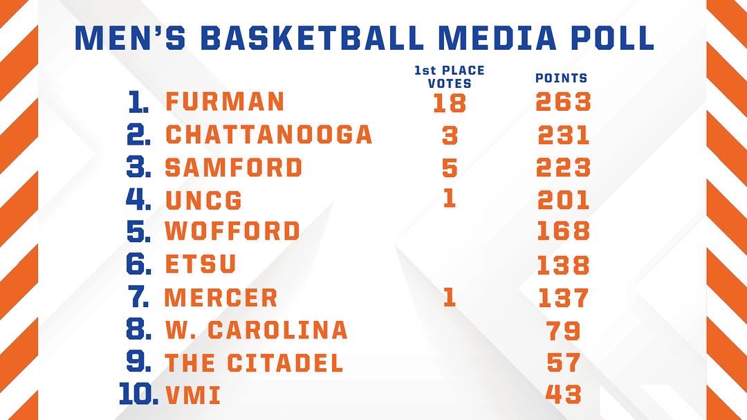 SoConSports's tweet photo. The 2022-23 Men’s Basketball preseason polls and team👀🗳
-
Who are you rooting for this season?🤩

#SoConMBB 
🔗 to story: https://t.co/CzzbiA8HjC https://t.co/6mcQQnBQFf