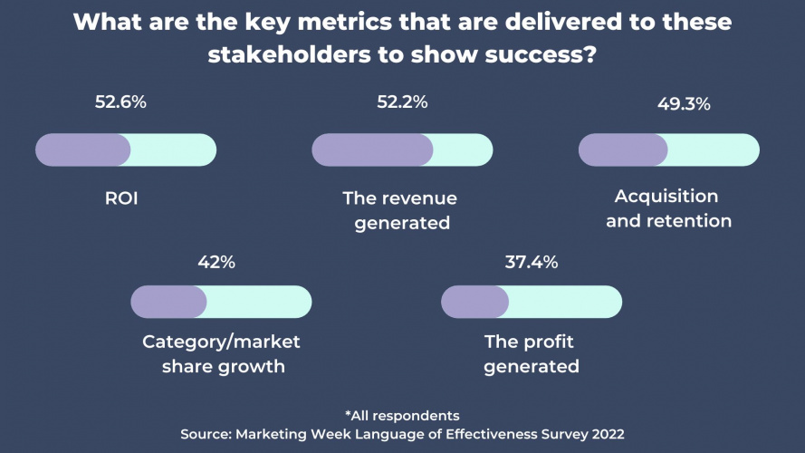 Continuing on our focus on communicating effectiveness, we explore Marketers view on sharing the effectiveness message amongst the wider team, who should see them and why. marketingweek.com/marketers-effe…