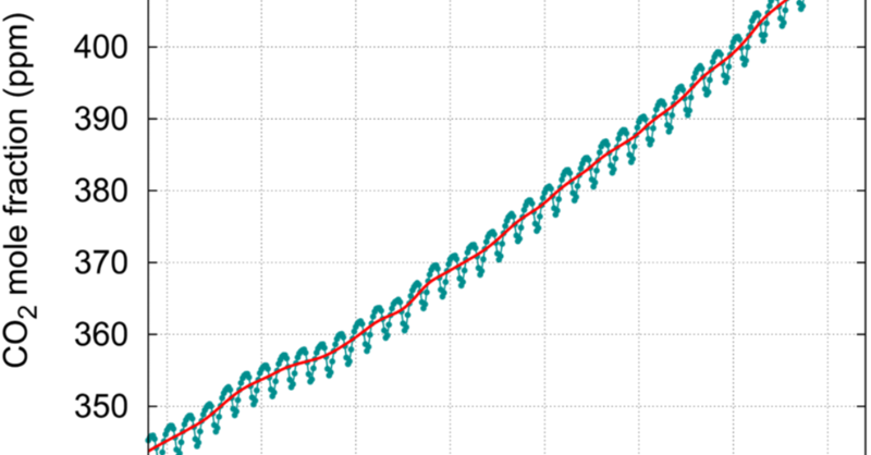 UNFCCC's tweet photo. ⚠️ Carbon dioxide
⚠️ Methane
⚠️ Nitrous oxide

all reached record concentrations in the atmosphere in 2021, according to World Meteorological Organization data published today.

The @WMO hopes the information will galvanize governments into more ambitious climate action at #COP27