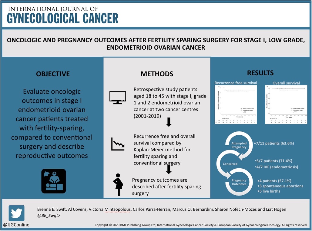 Oncological and reproductive outcomes after fertility-sparing
