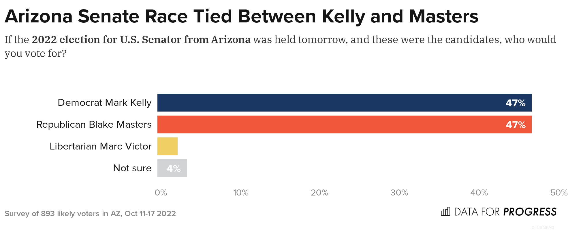 Data for Progress on Twitter "NEW BATTLEGROUND SENATE POLLS Arizona