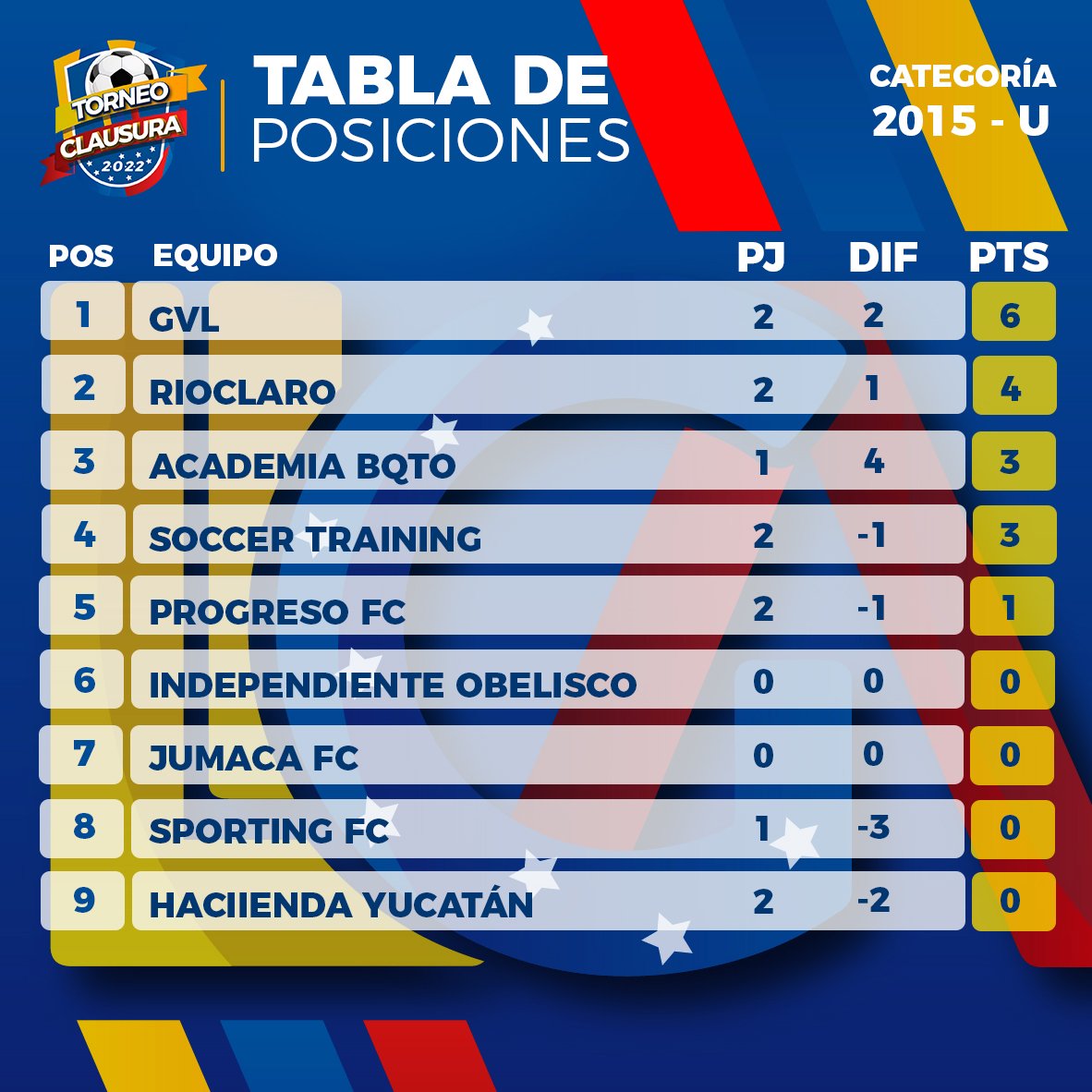 ligainter's tweet photo. #TorneoClausura2022🏆 | #TablasDePOSICIONES 

¡Así marchan las tablas de posiciones en cada una de las categorías participantes en nuestro Torneo Clausura! 👏🏻⚽

#SomosLigaInternacional🇻🇪 https://t.co/NK6A2rBaeS