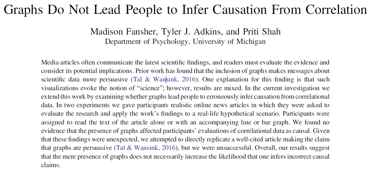 APADivision3's tweet photo. Prior work suggests that graphs impact message interpretation because graphs = "science".
@FansherMadison @adkinsty_ @pritirshah find that graphs do NOT influence people’s evaluations of correlational data as causal.
#Div3Feature in JEP: Applied: https://t.co/Y7dZnNmJJz https://t.co/f4Na7meAse