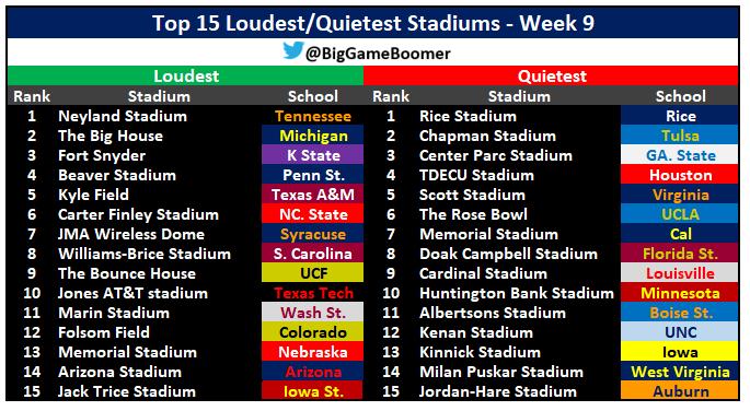 BigGameBoomer's tweet photo. Top 15 Loudest/Quietest Stadiums This Week🗣️ https://t.co/VHdYiIssAL