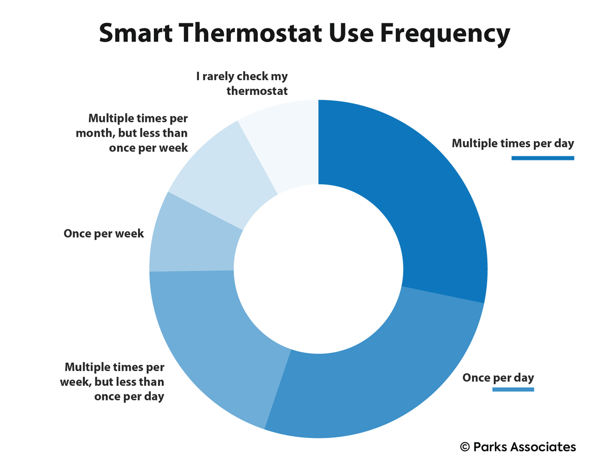 .@ParksAssociates research reveals 13% of internet households have a #smartthermostat. About 1 in 4, equaling roughly 15M households, report owning a #GoogleNest thermostat, while #Honeywell & #ecobee round out the top 3 #brands in this #product category: bit.ly/3TW1ISv