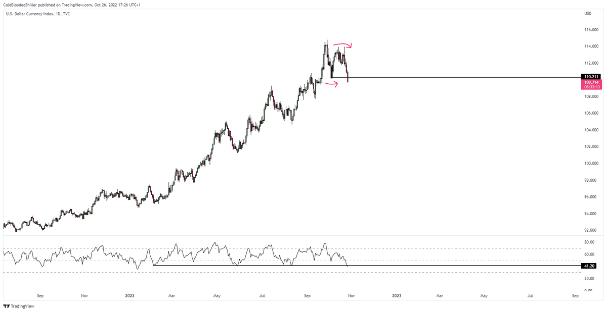 ColdBloodShill's tweet photo. $DXY on course for creation of a lower low together with it's lower high.

RSI could register the lowest close for 8 months.

Momentum swing in full effect. https://t.co/6u8sGztGOG