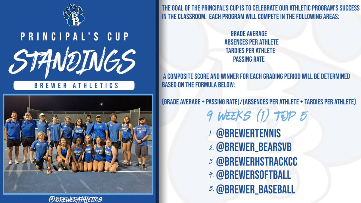BrewerAthletics's tweet photo. Congratulations to @BrewerTennis for taking home the top spot in the First ever @BrewerAthletics Principal's Cup Standings! https://t.co/c9SAO7ue3Q