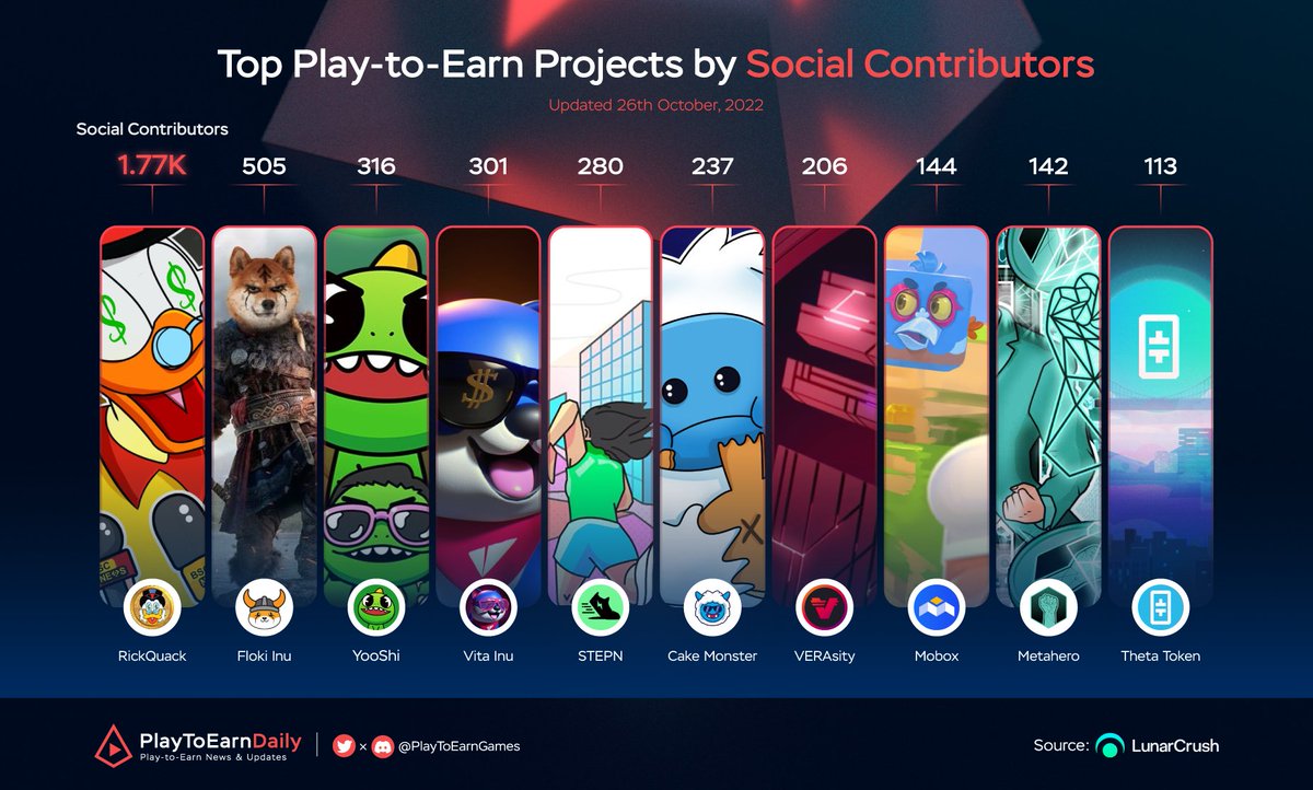 Top Play To Earn Projects by Social Contributors $QUACK @RichQuack $FLOKI @realflokiinu $YOOSHI @yooshi_official $VINU @VitaInuCoin $GMT @stepnofficial $MONSTA @thecakemnstr $VRA @verasitytech $MBOX @MOBOX_Official $HERO @StepHeroNFTs $THETA @Theta_Network #PlayToEarn #NFT