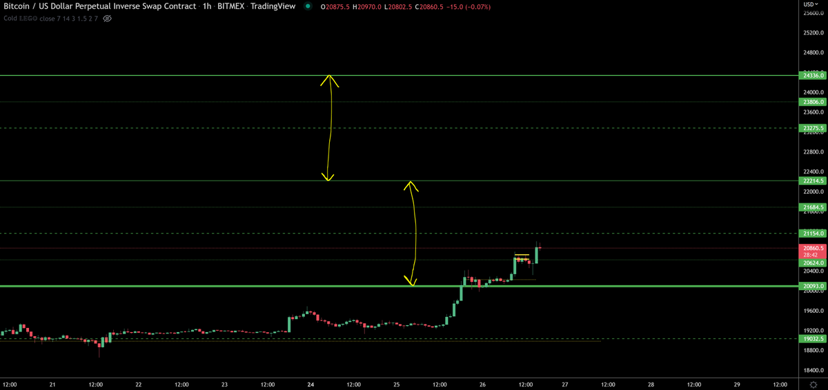 trader1sz's tweet photo. Fresh $BTC levels sent through from Asian quant. 20093 is they floor that needs to hold. If that breaks then its over but till then its up he says https://t.co/gMUHWPdbNn