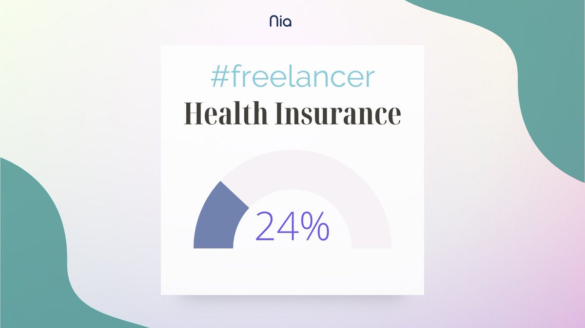 In 2019, only 24% of US full-time freelancers had health insurance coverage through a self-purchased plan. For employees, health insurance is taken care of by the company.  #freelancers and #selfemployed people have to either purchase their own health insurance. #niagrowth