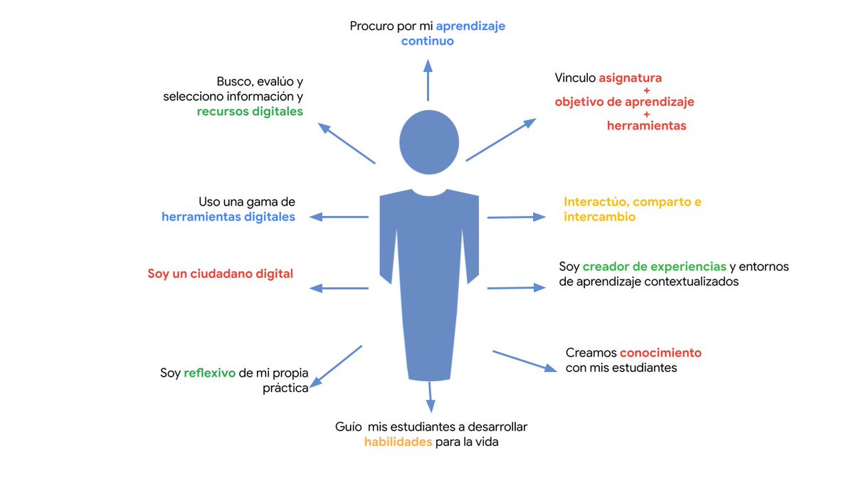 ArronaAle's tweet photo. ¿Conoces el perfil del profesor digitalmente competente? 
Esto y mucho más compartí en mi taller en @virtualeduca con @edvolution_io y @GoogleForEdu #digitalskills #edtech #googleet #competenciasdigitales #enseñanza https://t.co/JuYuiXusLZ