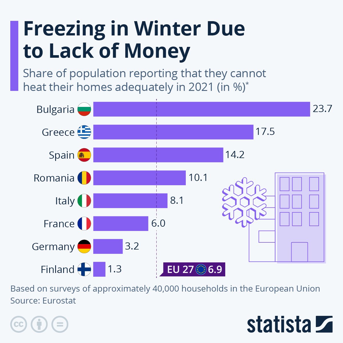 Nicholas___D's tweet photo. #povertization 17.5% percent of the Greek population are too poor to heat their homes properly. https://t.co/rNCTyfiNz0