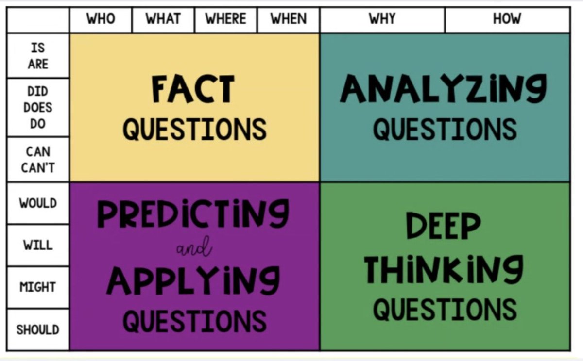 DumontTech's tweet image. Ms. Putnam lead a lesson on deeper questioning using this awesome graphic.  It&apos;s such a great tool for teaching students to generate their own questions.  #WeAreNoble #NobleFlex #PBL