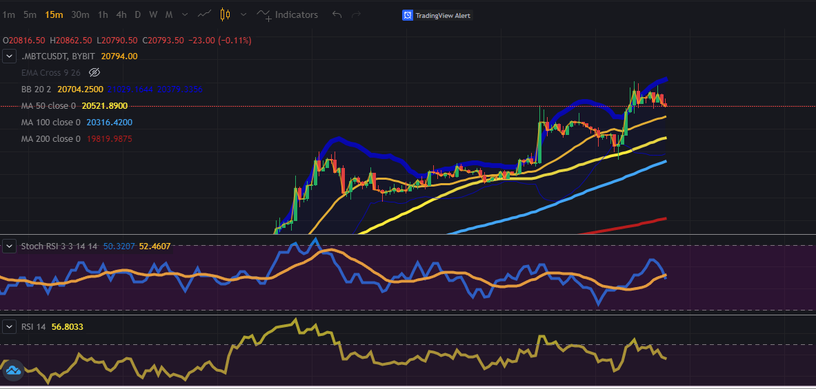 InsidiousTech's tweet photo. Expecting BTC to fall around 20500  below MA. After the retest look for the next up leg. #Bitcoin 

#cryptomarket #cryptocurrecy #DayTrading #TradingView https://t.co/qWCxvb2Um1