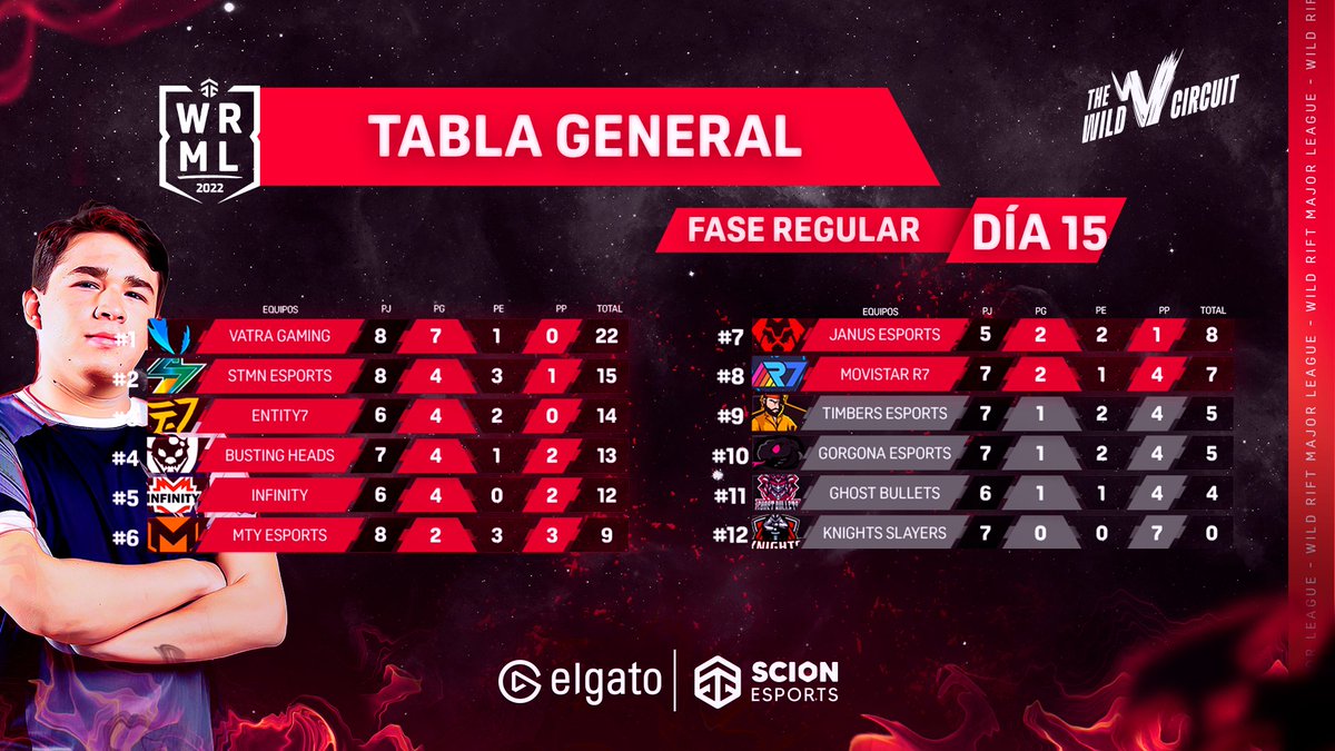 scionesps's tweet photo. Tabla de posiciones actualizada de la Major League 2022! 🔥🏆💣⛰️
Presentamos la tabla general después del día 1 de la jornada 8.
#WildRift #TheWildCircuit #WRML22 #ElgatoPartner https://t.co/wgTJHAYcEo
