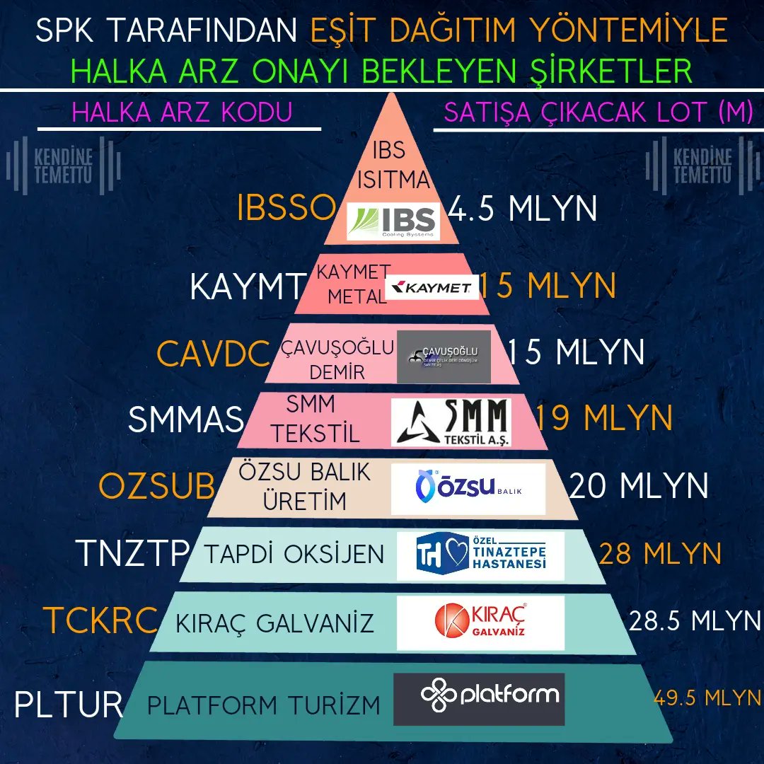 kendinetemettu's tweet photo. Eşit dağıtım ile Halka arz için onay bekleyen şirketler; 

#IBSSO #KAYMT #CAVDC #SMMAS #OZSUB #TNZTP #TCKRC #PLTUR https://t.co/KcgG4Yzyt9
