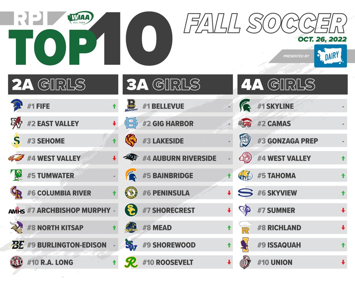 wiaawa's tweet photo. Current RPI Top 10 Fall Soccer rankings presented by the @WADairyFarmers 📈

View full rankings in the WIAA Live app: https://t.co/Ng4JefZRCH

Or on the WIAA website: https://t.co/uhso7m6CSI https://t.co/WbAP44ZBtm