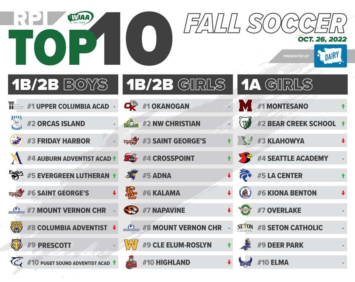wiaawa's tweet photo. Current RPI Top 10 Fall Soccer rankings presented by the @WADairyFarmers 📈

View full rankings in the WIAA Live app: https://t.co/Ng4JefZRCH

Or on the WIAA website: https://t.co/uhso7m6CSI https://t.co/WbAP44ZBtm