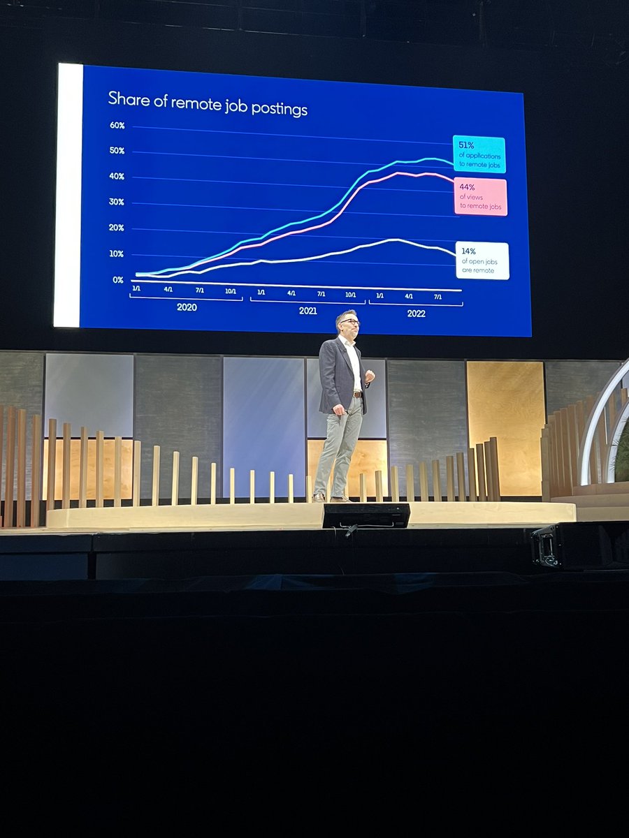 Currently, 14% of the jobs posted on LinkedIn are remote. 

Those postings get 44% of the views, and 51% of the applications. 

~ <a href="/ryros/">Ryan Roslansky</a> #TalentConnect
