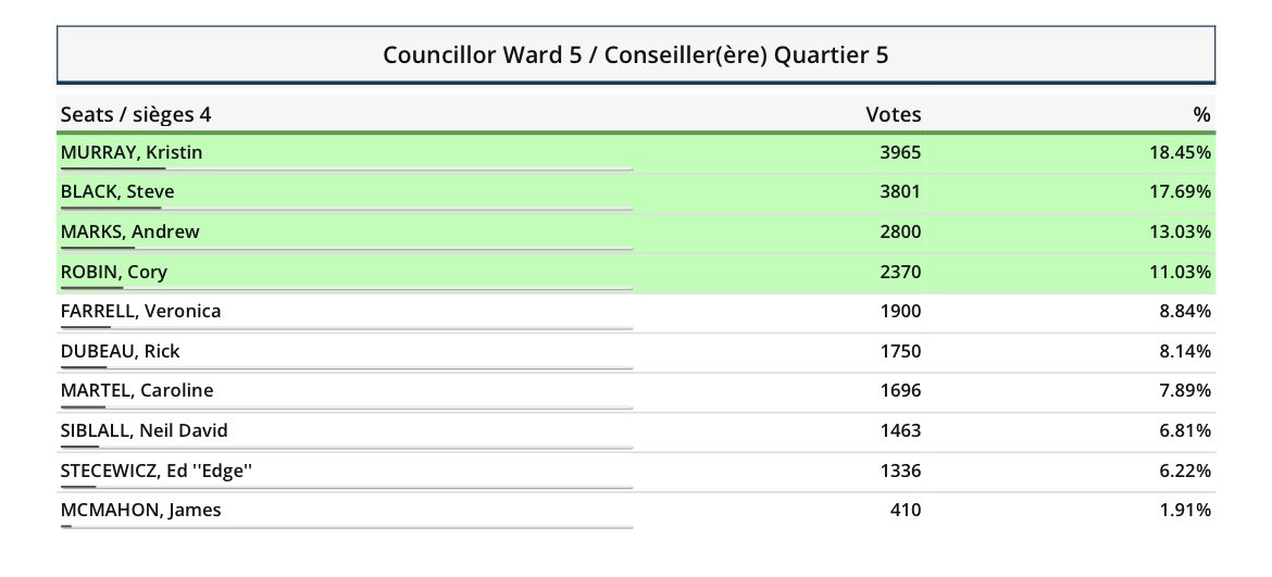 I am very grateful to have been re-elected by the residents of Timmins Ward 5. Thank you for the very strong support once again this past election. I look forward to what will be accomplished in the upcoming term.#murrayforward5