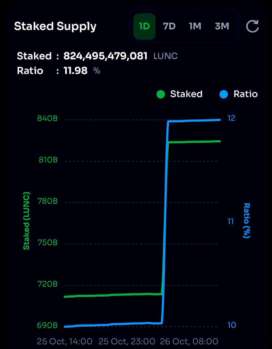 $LUNC staking reached 834Billion 🤯

Ratio : 11.98%  #Staking 

RETWEET FOLLOW , For FREE $LUNC, STAKE THEM 

#LUNC #LunaClasssicHQ #LUNACLASSSIC