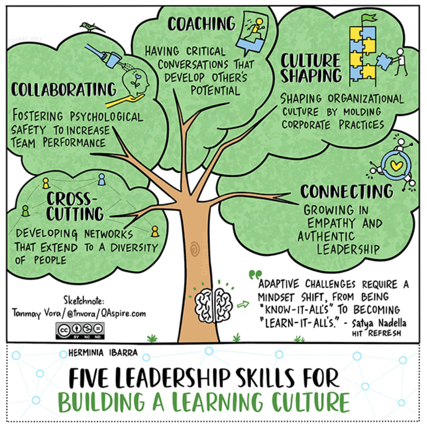 ChamberTmasters's tweet photo. Wisdom Wednesday - 5 leadership skills for building a learning culture - #Toastmasters #d6tm #rochmn #publicspeaking #leadership #mentors #rochester_mn #rochestermn #dmcmn #neighborshare #neighborstory #neighbors #wisdomwednesday #culture #culturallyintelligent #tnvora https://t.co/o67J2qZIAt
